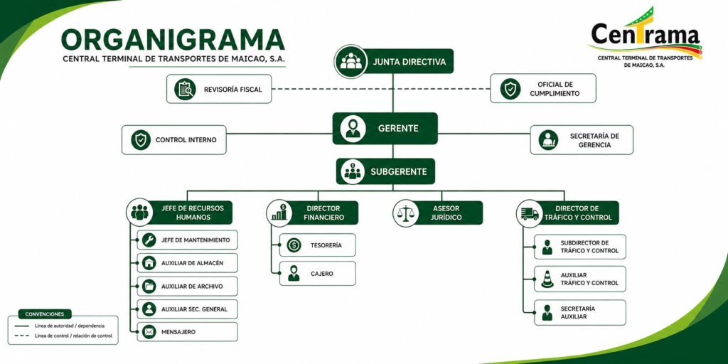 Organigrama